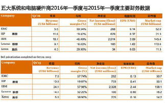 读懂全球科技公司Q1成绩单 看这一篇就够了